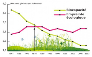 Un outil pour calculer votre empreinte écologique  