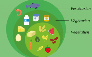 Les diffrentes régimes alimentaires avantages inconvenients